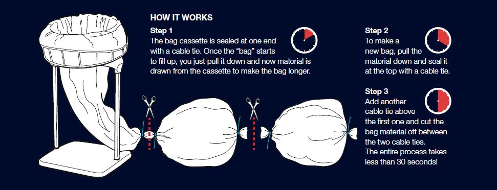 how the longopac continuous bagging system works